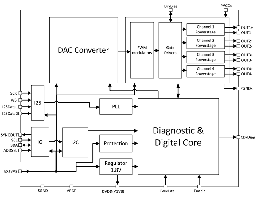 Block Diagram - STMicroelectronics HFDAx0D Class-D Automotive Audio Amplifiers